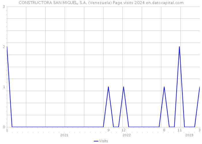 CONSTRUCTORA SAN MIGUEL, S.A. (Venezuela) Page visits 2024 