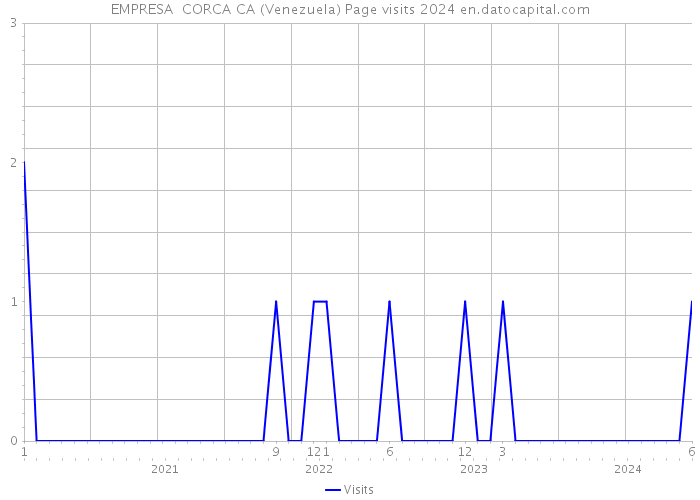 EMPRESA CORCA CA (Venezuela) Page visits 2024 