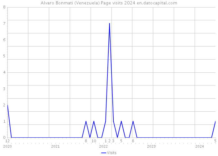 Alvaro Bonmati (Venezuela) Page visits 2024 