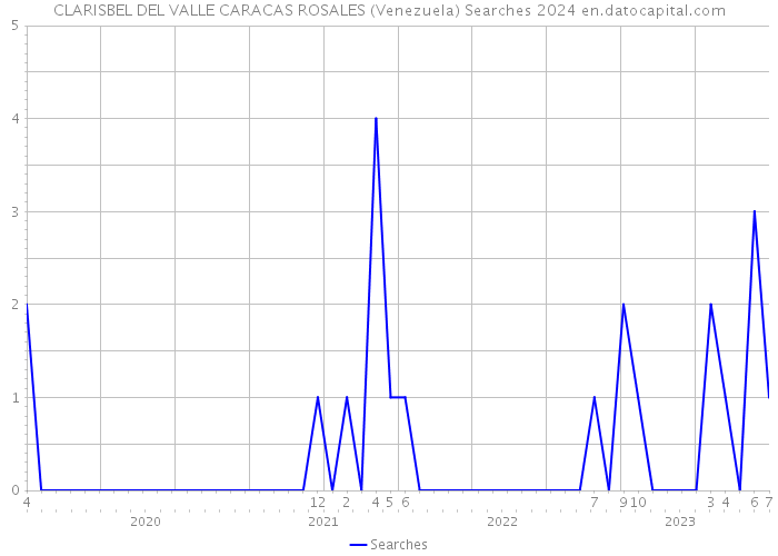 CLARISBEL DEL VALLE CARACAS ROSALES (Venezuela) Searches 2024 