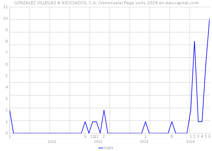 GONZALEZ VILLEGAS & ASOCIADOS, C.A. (Venezuela) Page visits 2024 