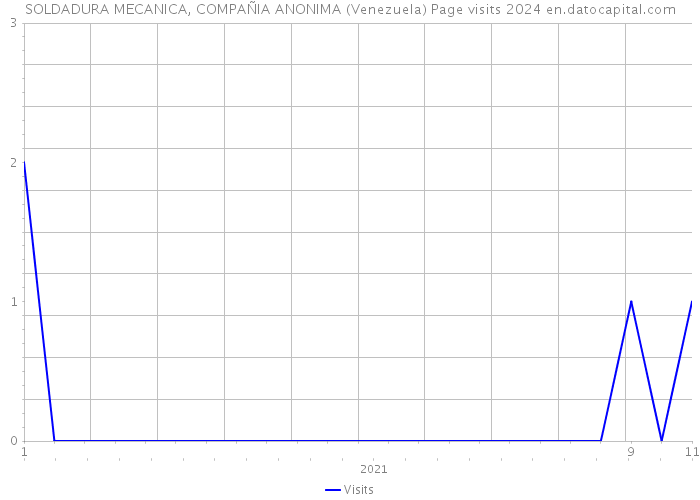 SOLDADURA MECANICA, COMPAÑIA ANONIMA (Venezuela) Page visits 2024 