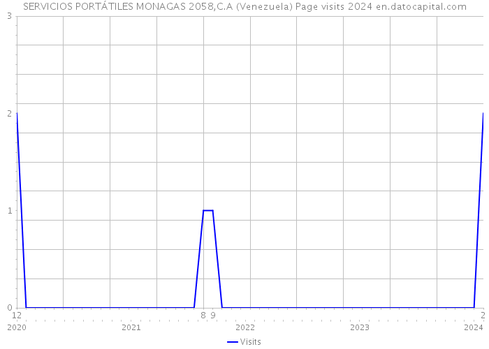 SERVICIOS PORTÁTILES MONAGAS 2058,C.A (Venezuela) Page visits 2024 