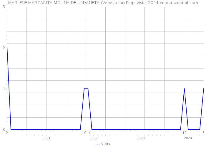 MARLENE MARGARITA MOLINA DE URDANETA (Venezuela) Page visits 2024 
