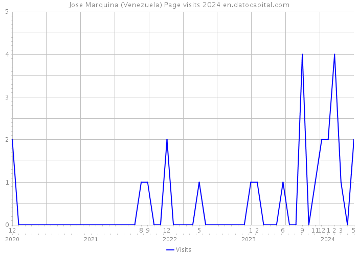 Jose Marquina (Venezuela) Page visits 2024 