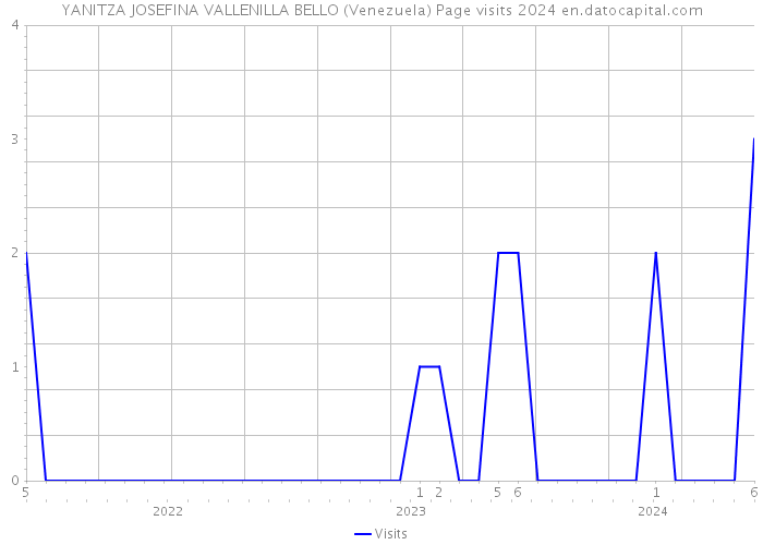 YANITZA JOSEFINA VALLENILLA BELLO (Venezuela) Page visits 2024 