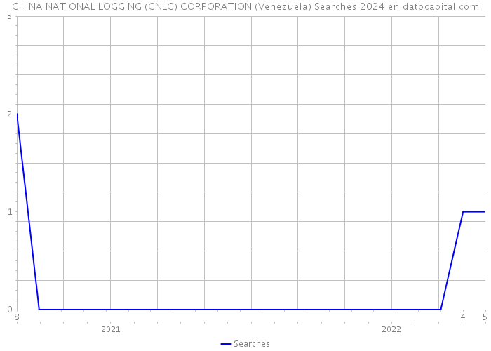 CHINA NATIONAL LOGGING (CNLC) CORPORATION (Venezuela) Searches 2024 