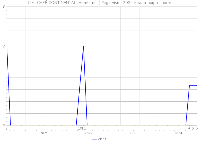 C.A. CAFÉ CONTINENTAL (Venezuela) Page visits 2024 