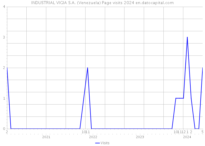 INDUSTRIAL VIGIA S.A. (Venezuela) Page visits 2024 