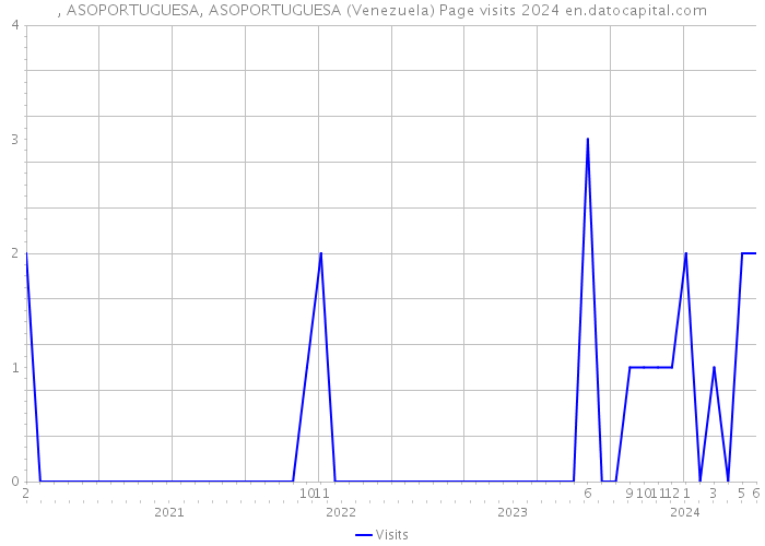 , ASOPORTUGUESA, ASOPORTUGUESA (Venezuela) Page visits 2024 