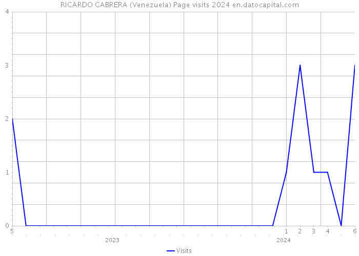 RICARDO CABRERA (Venezuela) Page visits 2024 