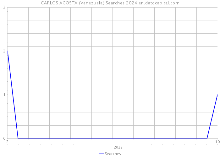 CARLOS ACOSTA (Venezuela) Searches 2024 