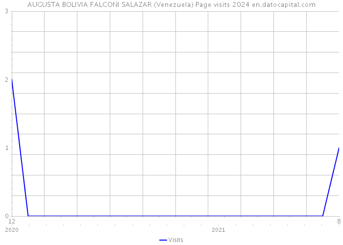 AUGUSTA BOLIVIA FALCONI SALAZAR (Venezuela) Page visits 2024 