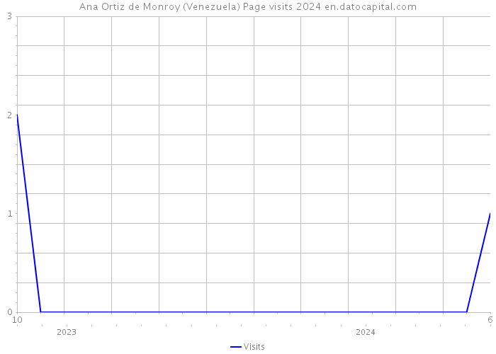 Ana Ortiz de Monroy (Venezuela) Page visits 2024 