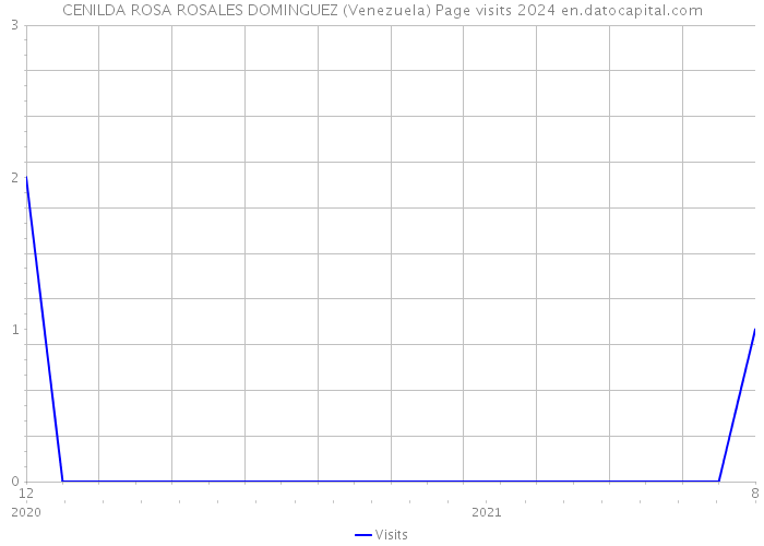 CENILDA ROSA ROSALES DOMINGUEZ (Venezuela) Page visits 2024 