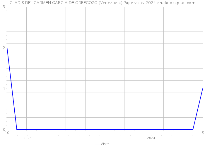 GLADIS DEL CARMEN GARCIA DE ORBEGOZO (Venezuela) Page visits 2024 