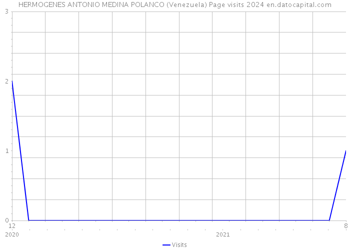 HERMOGENES ANTONIO MEDINA POLANCO (Venezuela) Page visits 2024 