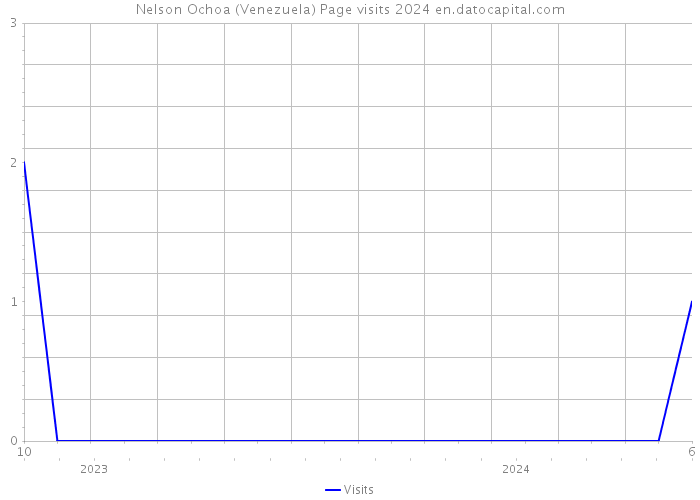 Nelson Ochoa (Venezuela) Page visits 2024 