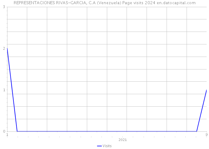 REPRESENTACIONES RIVAS-GARCIA, C.A (Venezuela) Page visits 2024 
