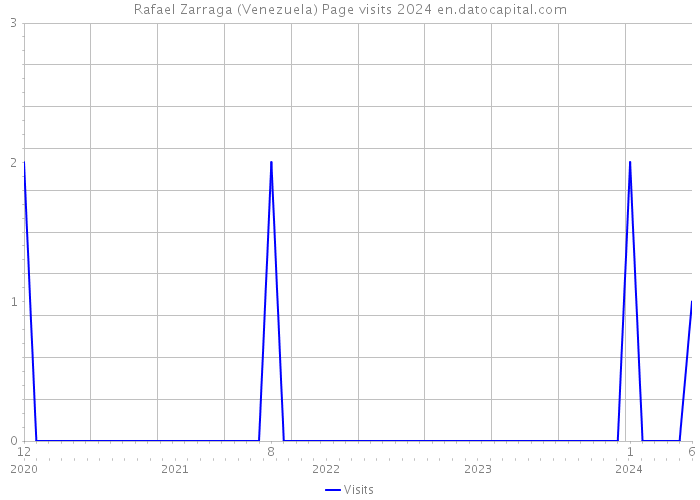 Rafael Zarraga (Venezuela) Page visits 2024 