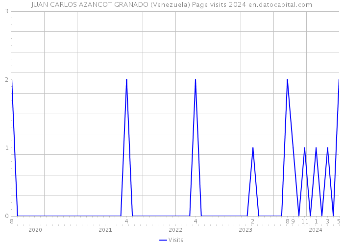 JUAN CARLOS AZANCOT GRANADO (Venezuela) Page visits 2024 