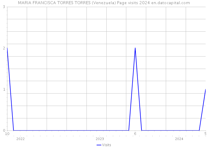 MARIA FRANCISCA TORRES TORRES (Venezuela) Page visits 2024 