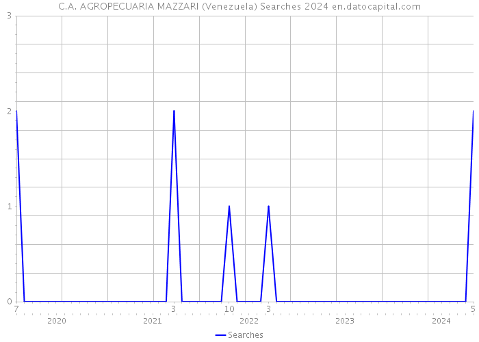 C.A. AGROPECUARIA MAZZARI (Venezuela) Searches 2024 