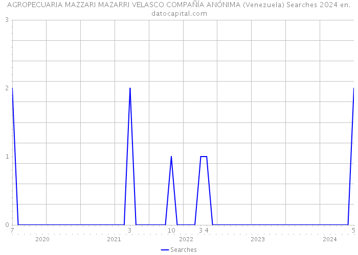 AGROPECUARIA MAZZARI MAZARRI VELASCO COMPAÑÍA ANÓNIMA (Venezuela) Searches 2024 