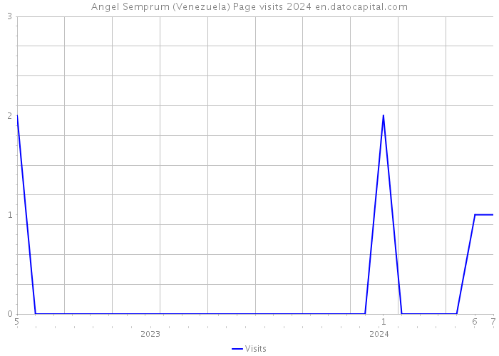 Angel Semprum (Venezuela) Page visits 2024 
