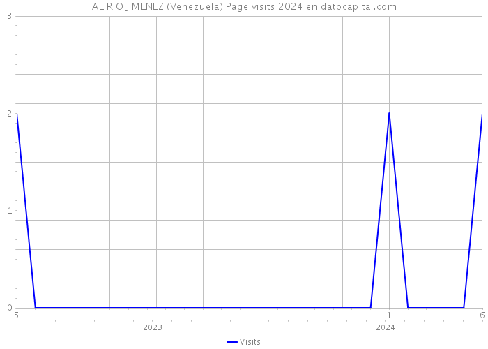 ALIRIO JIMENEZ (Venezuela) Page visits 2024 