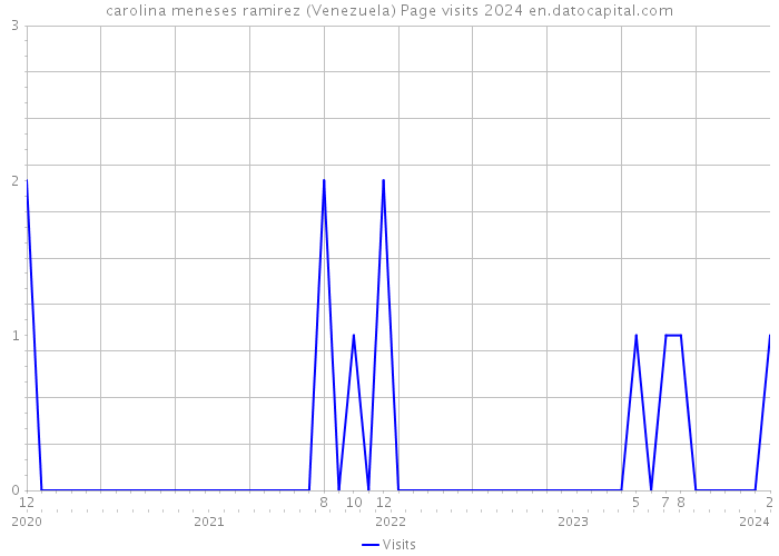 carolina meneses ramirez (Venezuela) Page visits 2024 