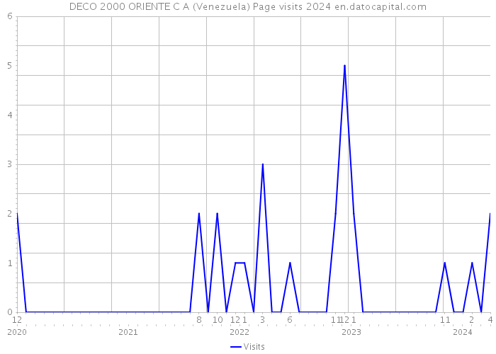 DECO 2000 ORIENTE C A (Venezuela) Page visits 2024 