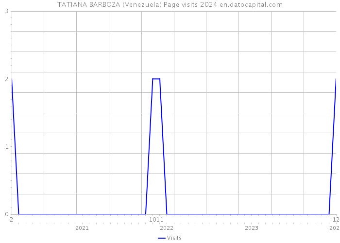TATIANA BARBOZA (Venezuela) Page visits 2024 