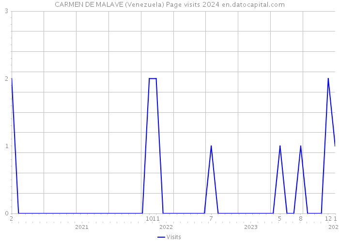 CARMEN DE MALAVE (Venezuela) Page visits 2024 
