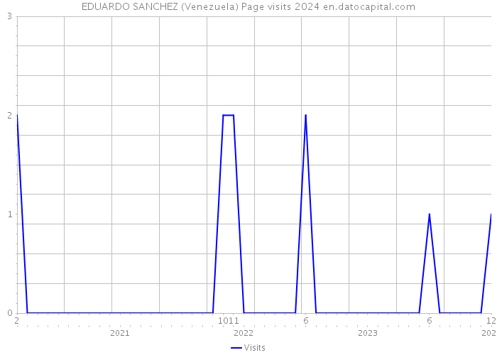 EDUARDO SANCHEZ (Venezuela) Page visits 2024 