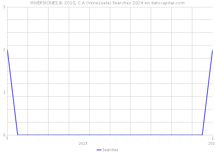 INVERSIONES JK 2010, C.A (Venezuela) Searches 2024 