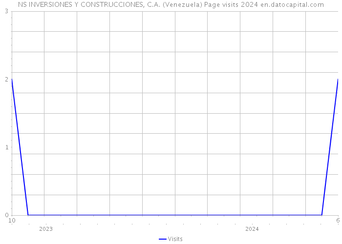 NS INVERSIONES Y CONSTRUCCIONES, C.A. (Venezuela) Page visits 2024 