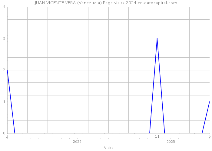 JUAN VICENTE VERA (Venezuela) Page visits 2024 
