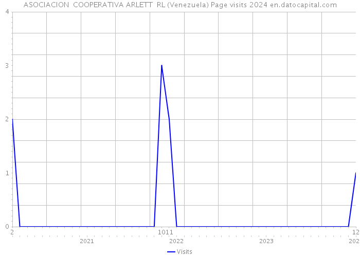 ASOCIACION COOPERATIVA ARLETT RL (Venezuela) Page visits 2024 