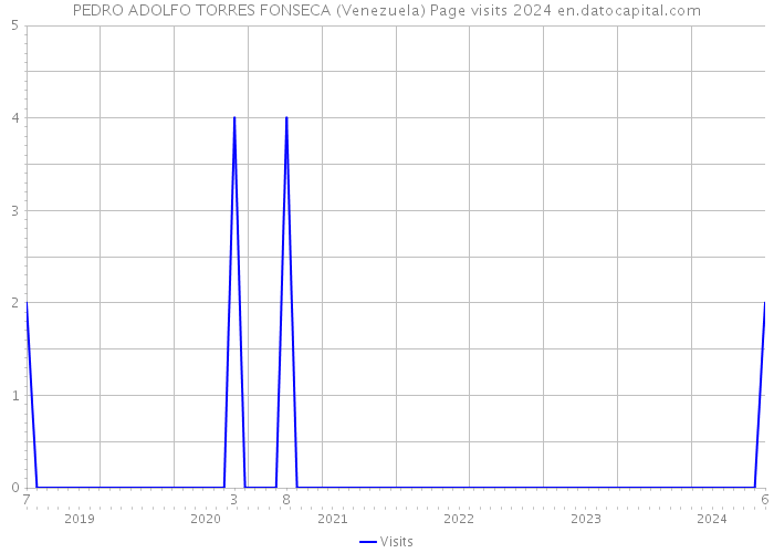 PEDRO ADOLFO TORRES FONSECA (Venezuela) Page visits 2024 