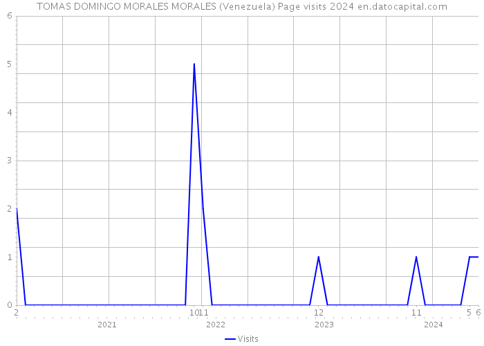 TOMAS DOMINGO MORALES MORALES (Venezuela) Page visits 2024 