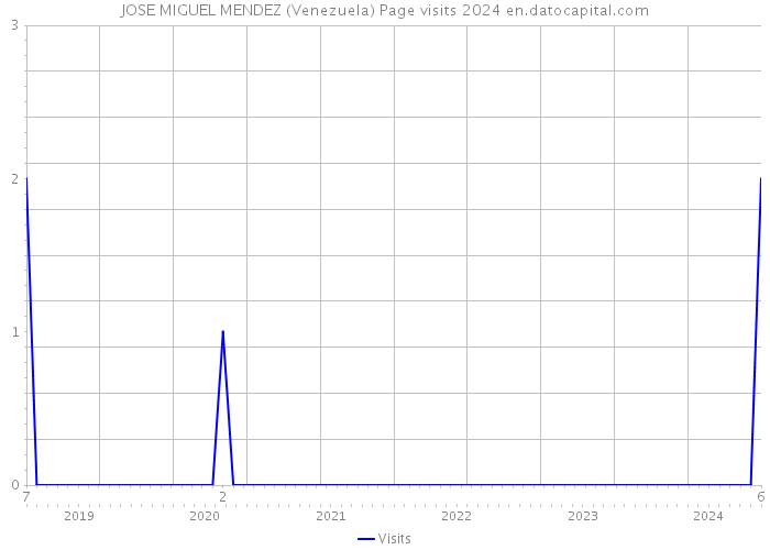 JOSE MIGUEL MENDEZ (Venezuela) Page visits 2024 