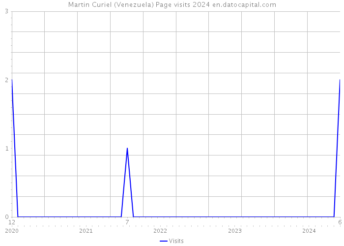 Martin Curiel (Venezuela) Page visits 2024 