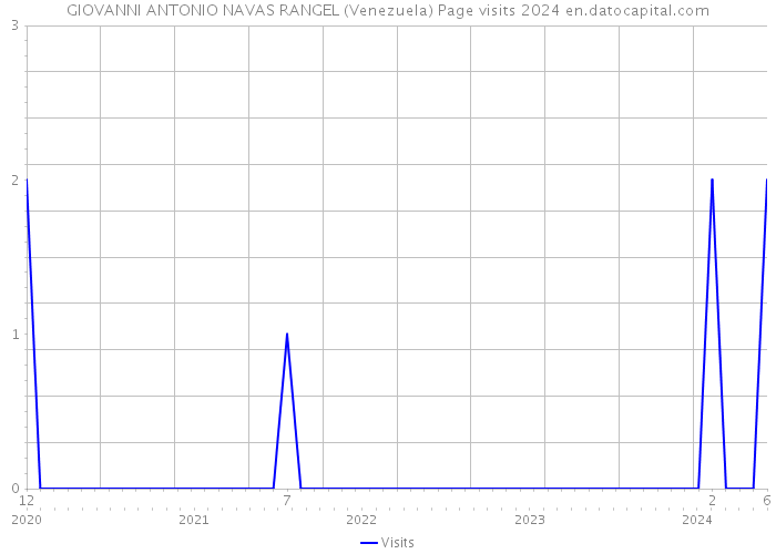 GIOVANNI ANTONIO NAVAS RANGEL (Venezuela) Page visits 2024 
