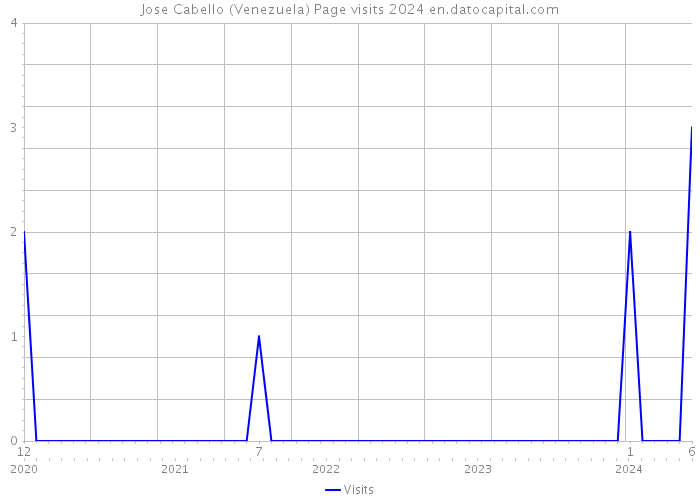 Jose Cabello (Venezuela) Page visits 2024 