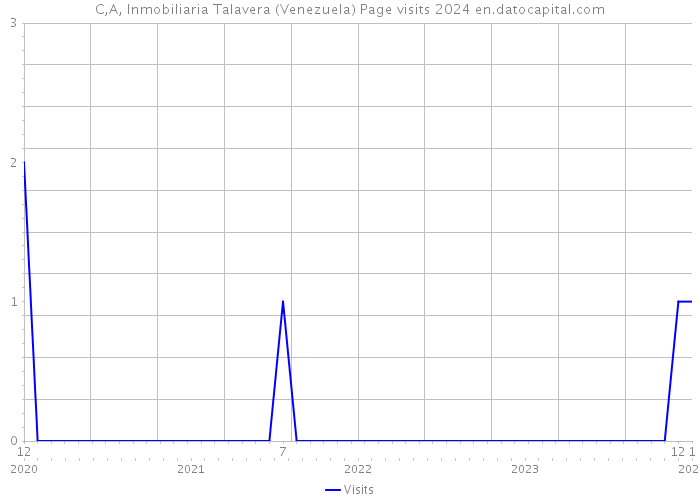 C,A, Inmobiliaria Talavera (Venezuela) Page visits 2024 