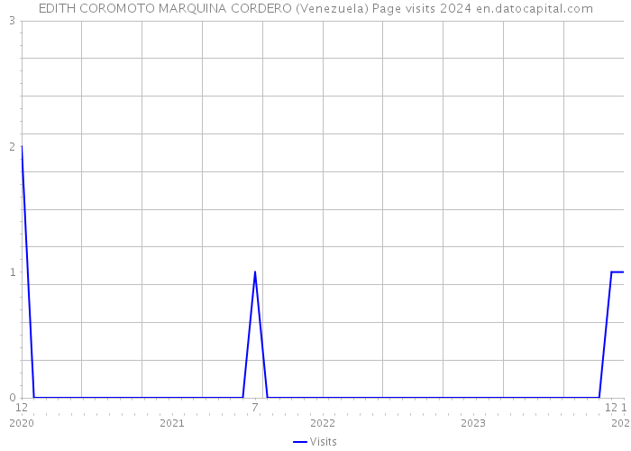 EDITH COROMOTO MARQUINA CORDERO (Venezuela) Page visits 2024 