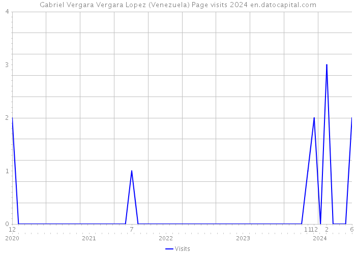 Gabriel Vergara Vergara Lopez (Venezuela) Page visits 2024 