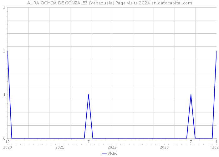 AURA OCHOA DE GONZALEZ (Venezuela) Page visits 2024 