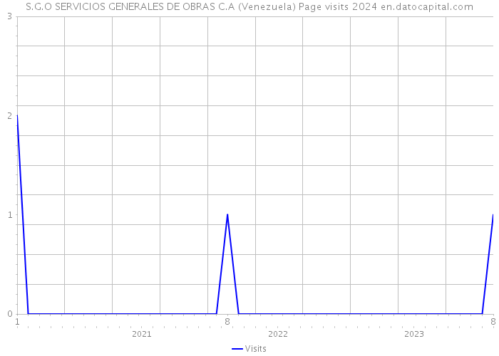 S.G.O SERVICIOS GENERALES DE OBRAS C.A (Venezuela) Page visits 2024 
